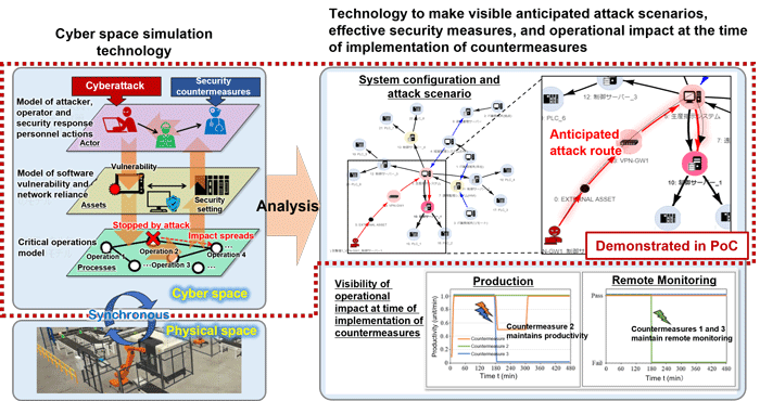 Figure 1  Overview of the security digital twin and the scope of effectiveness verified by PoC with a customer