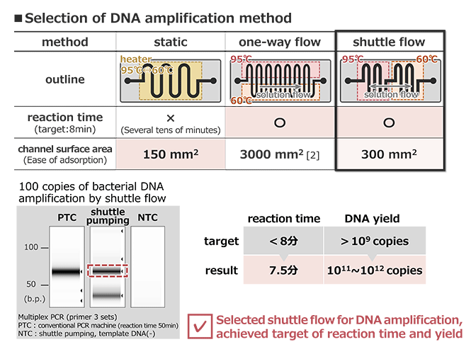 Selection of DNA amplification method