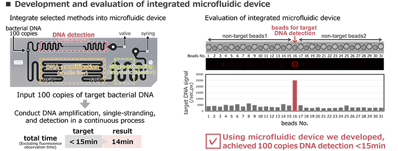 Development and evaluation of integrated microfluidic device