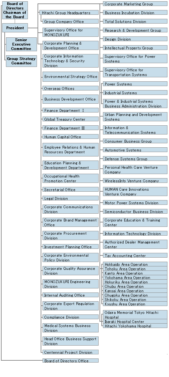 Organization Chart