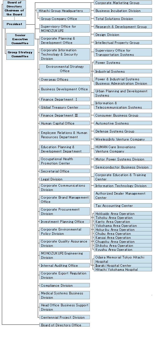 Organization Chart