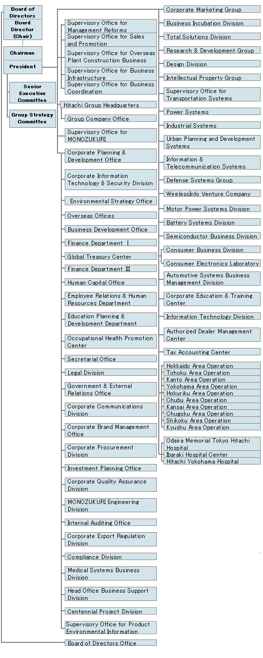 Organization Chart
