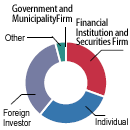 [Chart] Shareholder Composition