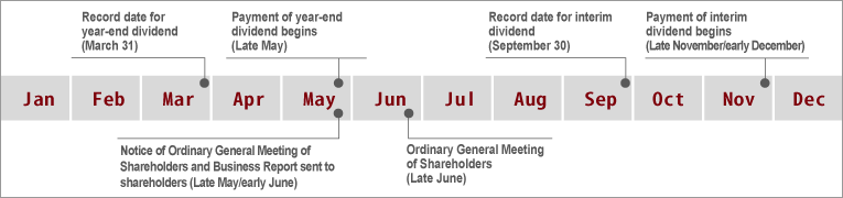 [Fig]schedul of Shares