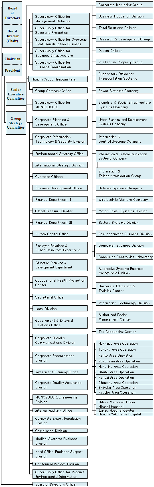 Organization Chart
