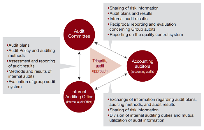 [image]Tripartite Audits