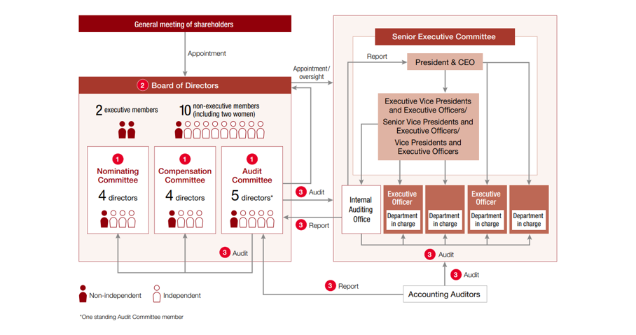 [image]Hitachi's Corporate Governance Framework and Its Features