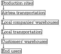 Distribution in the Old System