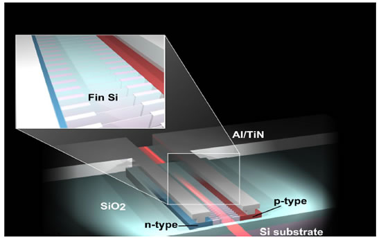 Silicon-fin light-emitting diode