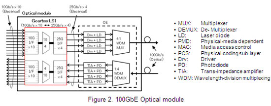 [Figure 2]100GbE Optical module