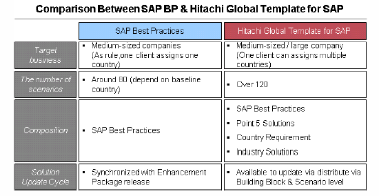 [Table]Comparison Between SAP BP & Hitachi Global Template for SAP
