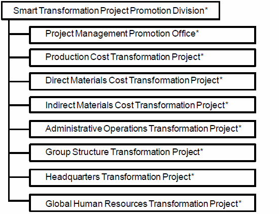 [image]Smart Transformation Project Promotion Division Structure
