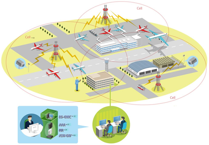 [image]About Airport Surface Communication Network Concept