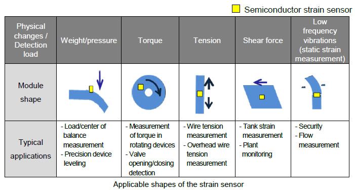 [Image]Applicable shapes of the strain sensor