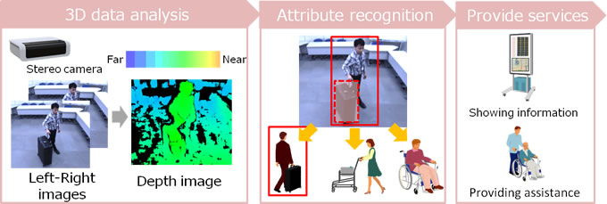 [Image]Estimation of attributes by analyzing 3D data obtained from a stereo camera and examples of services