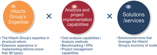 [Image]Unique features of Transformation Support Services