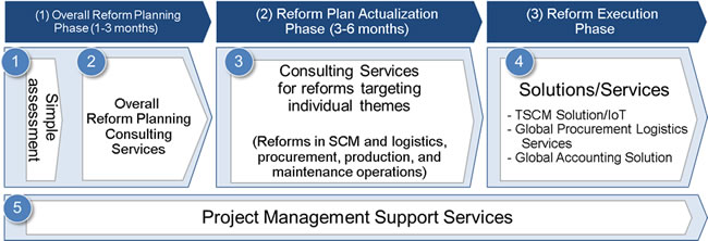 [Image]Transformation Support Services: Structure and Service Menu