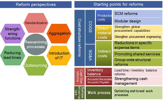[Image]Perspectives on reforms and examples of measures from the "Hitachi Smart Transformation Project"