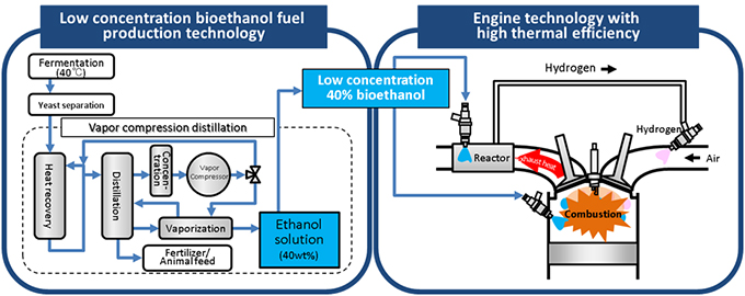 [image]Fig. 1 A flow from producing the low concentration bioethanol fuel to power generation