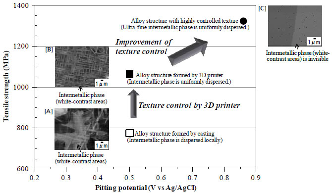 [image]Figure 1: Comparison of features and metallographic structures of products fabricated by casting and 3D printer