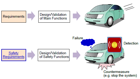 [Figure 1]Safety requirements