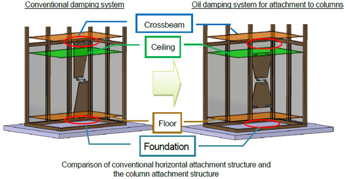 [image]Comparison of conventional horizontal attachment structure and the column attachment structure