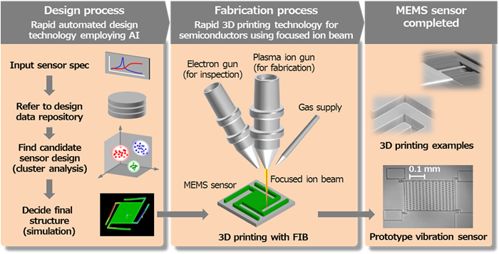 [image]Flowchart of MEMS sensor design & fabrication with this technology