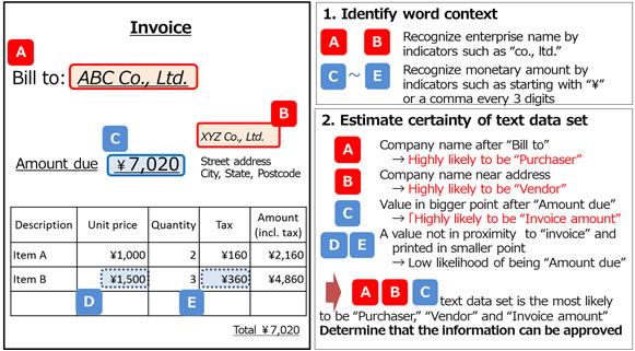 [image]Figure 2. Image of technology to identify the attribute of words and estimate certainty of text data set