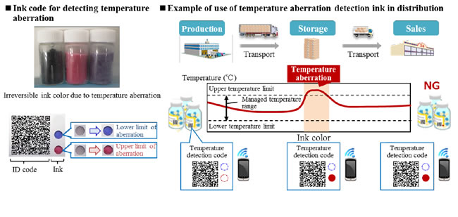 [image]Figure 1. Example use of this aberration-detecting ink in distribution(left)■Ink code for detecting temperature aberration, (right)■Example of use of temperature aberration detection ink in distribution