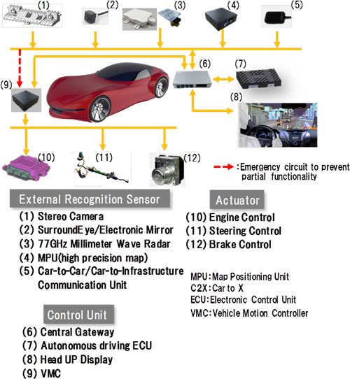 [image]Hitachi Automotive Systems' Autonomous Driving System Configuration