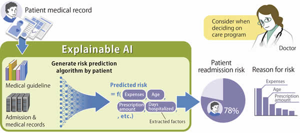 [image]Example use situation/case of this AI technology in predicting readmission risk