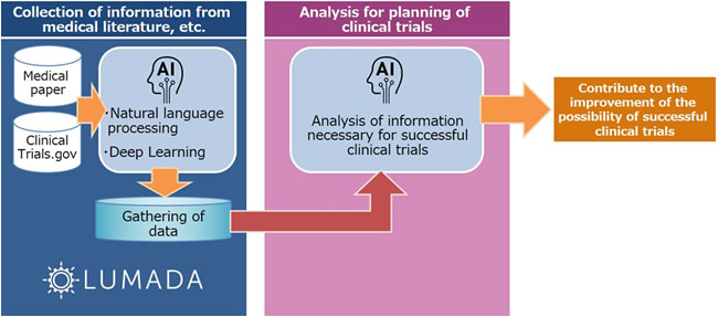 [image]Conceptual diagram of joint demonstration experiment in the area of clinical trial