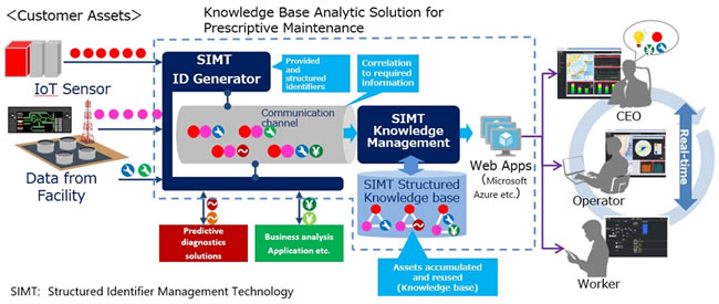 [image]The features of Knowledge Base Analytic Solution for Prescriptive Maintenance