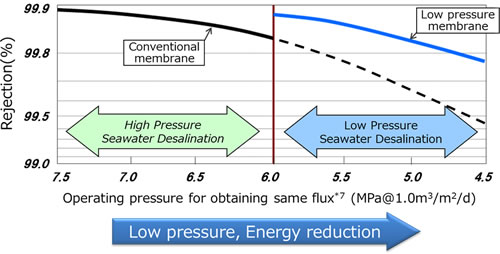 [image]Outline of the low-pressure seawater RO membranes