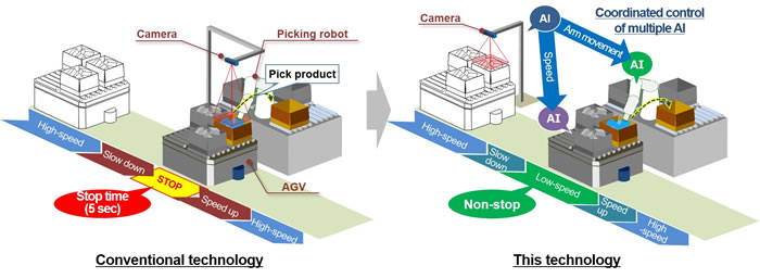 [image]Figure 1. Comparison of technology to remove products from an AGV using a picking robot