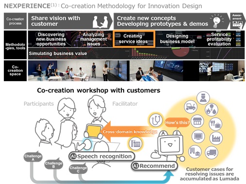 [image]Development of System to Accelerate the Creation of Innovative Ideas through Co-Creation Workshops with Customers