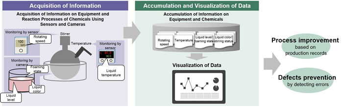 [image]Overview of the analysis and digitalization of the reaction process of chemicals