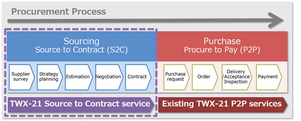 [image]Procurement process and range of TWX-21 Source to Contract service
