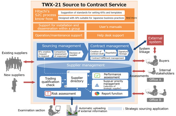 [image]Overview of the TWX-21 Source to Contract Service