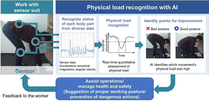 [image]Overview of physical load recognition with AI