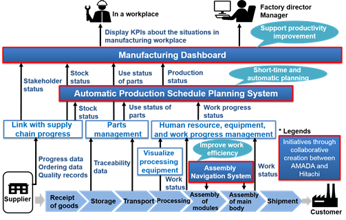 [image]Conceptual image of the system based on the next-generation manufacturing model at  AMADA Fujinomiya Works