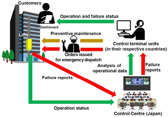 [image]Conceptual diagram of Services after remote monitoring service launch