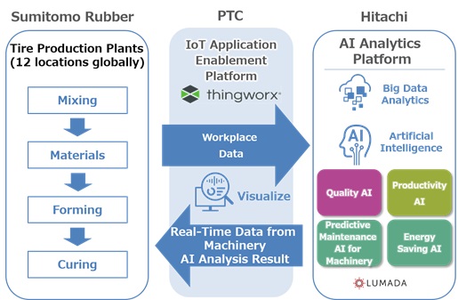 [image]Overview of AI/IoT platform-based high-quality, high-efficiency production system