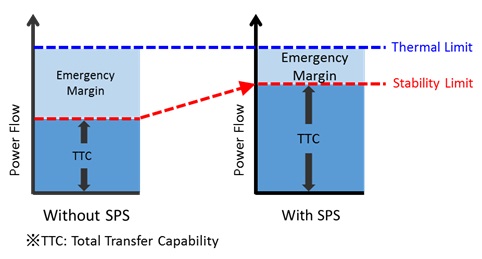 [image]The Effective use of Emergency margin (capacity of the existing transmission lines reserved for accidental situations)