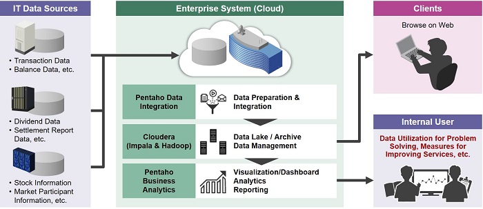 [image] Overview of the New Data Utilization platform