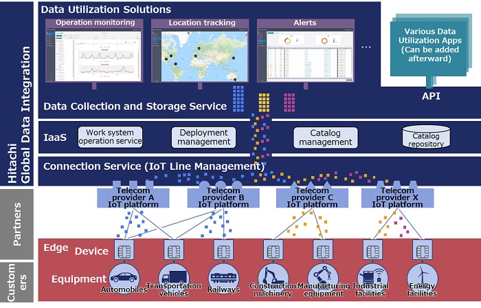 [image]Overview of "Hitachi Global Data Integration"