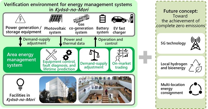 [image]Verification environment for energy management systems using a DC distribution grid