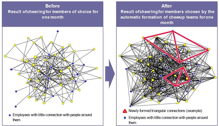 [image]Figure 2 Change in social network structures brought by the automatic formation of cheer-up teams