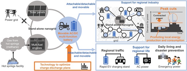 [image]Figure 1 Regional use of locally produced and consumed energy from movable AC/DC multi-function batteries