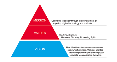 The Hitachi Group Identity